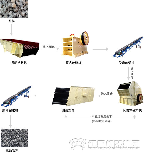 由顎式破碎機配合組成的石料生產線生產工藝