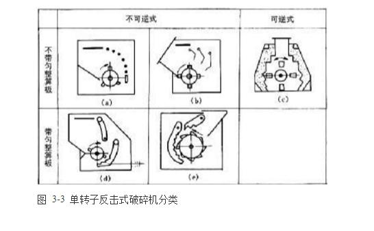 反擊式破碎機種類、型號及產(chǎn)能分析