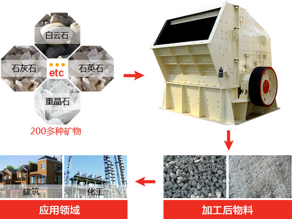 反擊式破碎機種類、型號及產(chǎn)能分析
