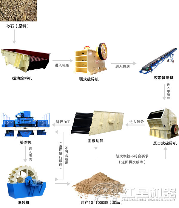 建筑用砂制沙生產線組合二