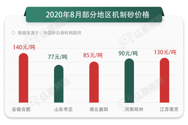 8月份部分地區機制砂價格表