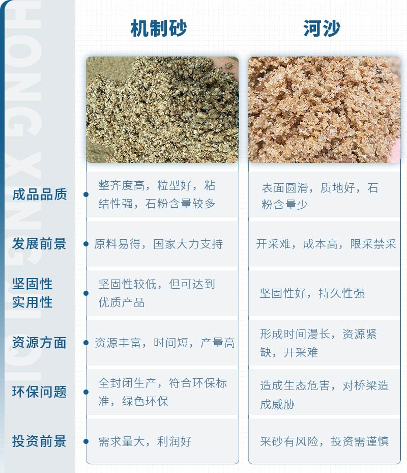 機(jī)制砂和河沙拌制混凝土哪個好？哪款設(shè)備制砂效果好？