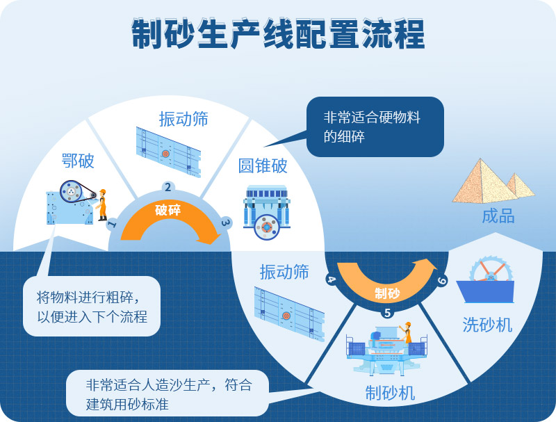 時產100噸制砂生產線如何配置？需要注意哪些方面？