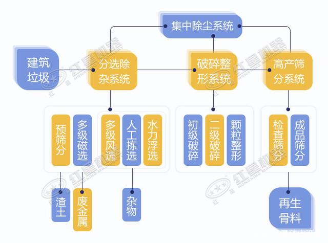 寧波鄞州日處理建筑垃圾400噸？處理生產(chǎn)線如何配置？